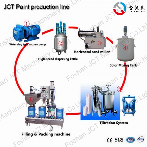 Paint Production Machines | JCT Machinery