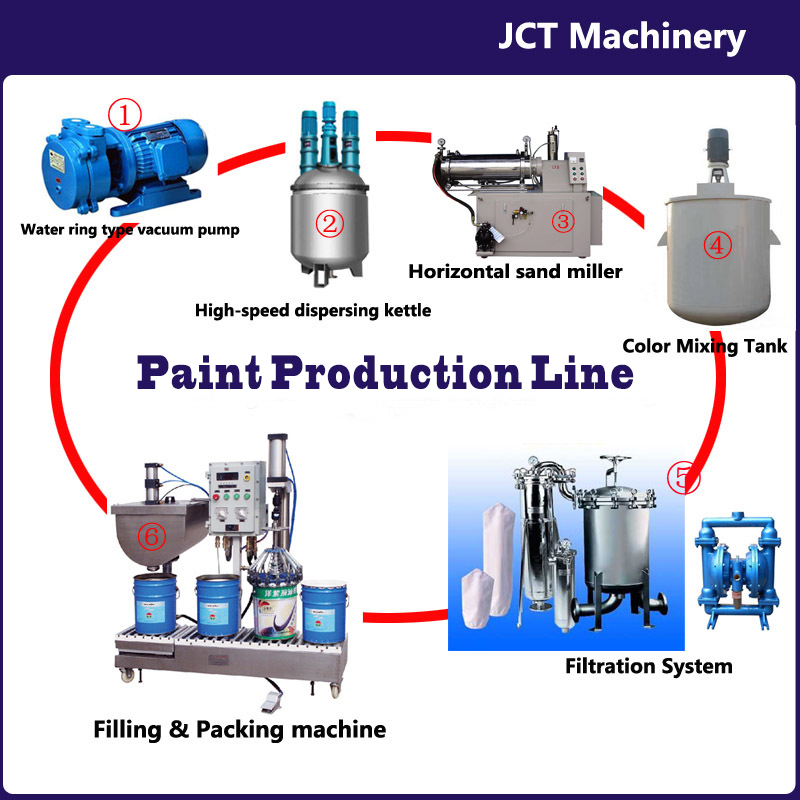 Applications of Paint production line
