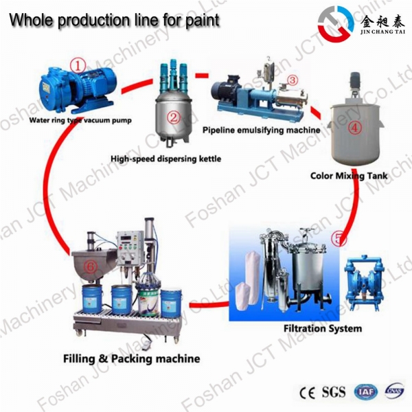 Equipment Used In Paint Industry | JCT Machinery