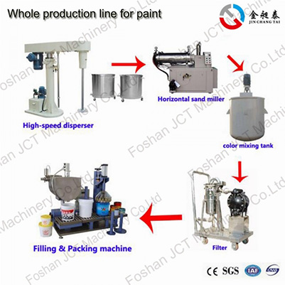 paint production line