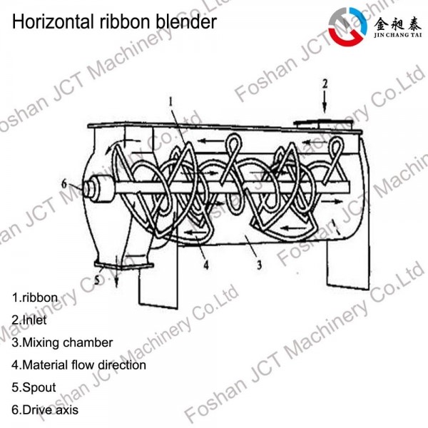 ribbon blender structure