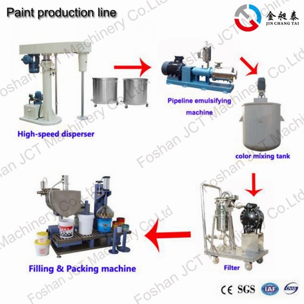 JCT paint production machines