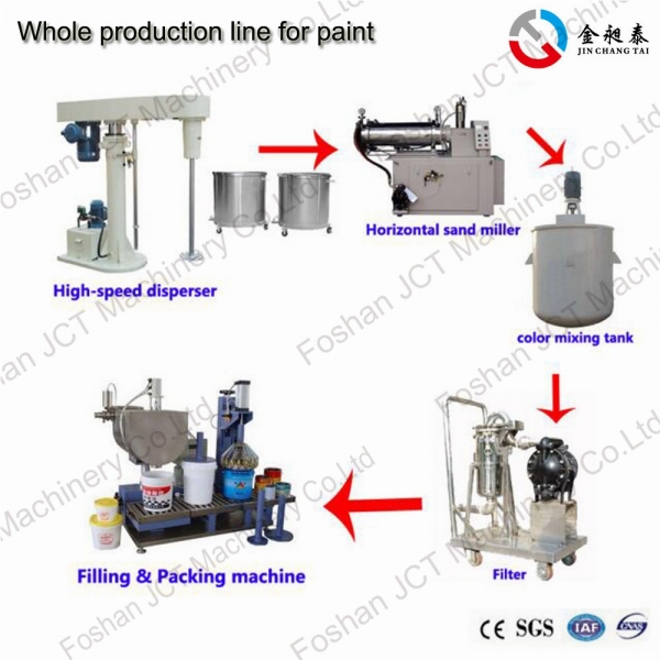 Industrial paint manufacturing process