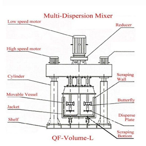 Amazing high speed shear mixers are the wonderful disperser machine!